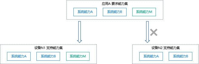 OpenHarmony系统能力SystemCapability使用指南-鸿蒙开发者社区