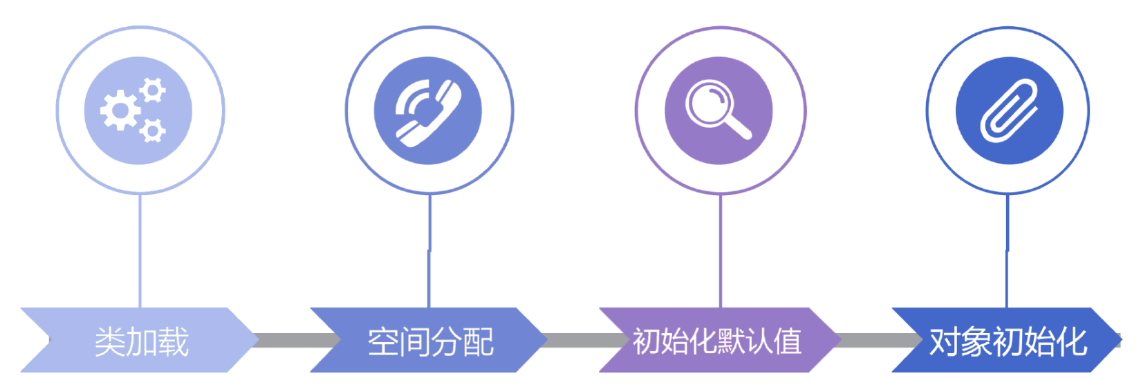 深入学习JVM03  类与对象 下篇_内存分配