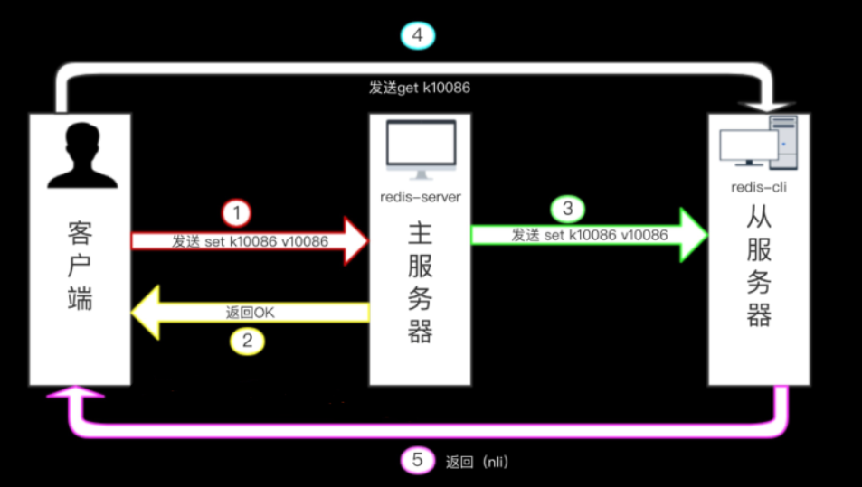 Redis主从复制_Redis断线重连_07