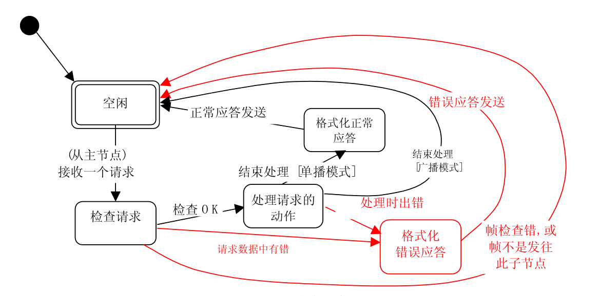 Modbus协议详解2：通信方式、地址规则、主从机通信状态_子节点_06