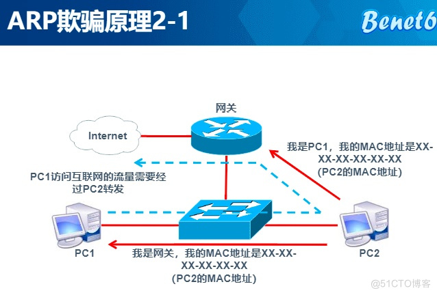 分析ARP攻击与欺骗_ip地址_02