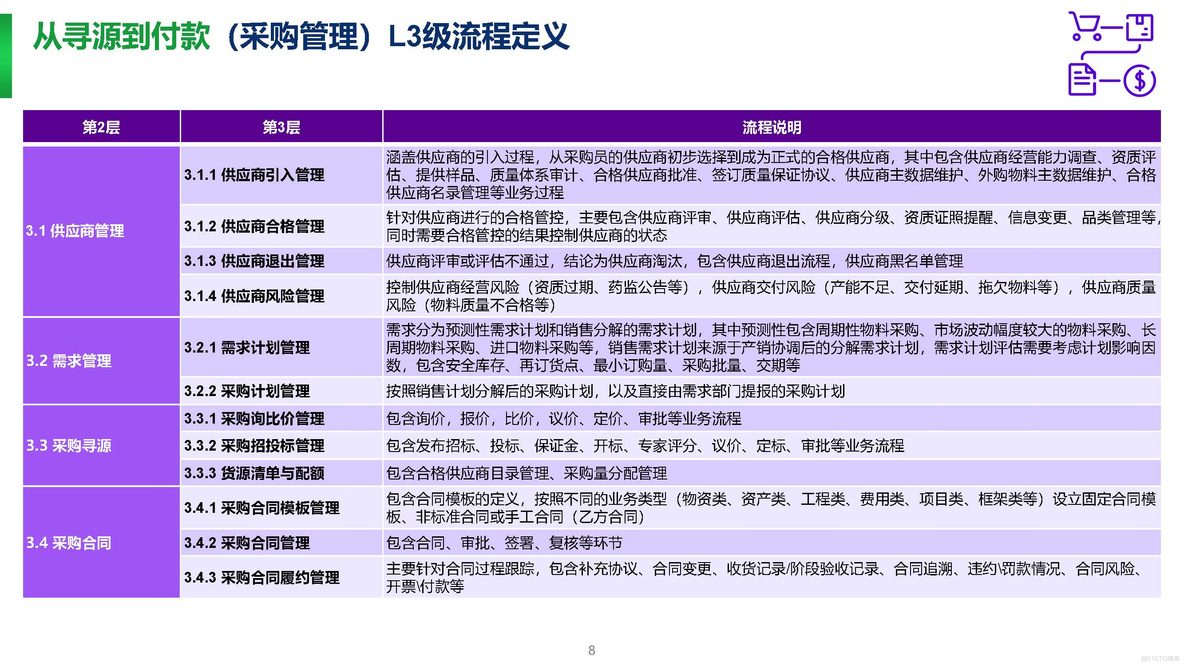 PPT| 埃森哲制药企业数字化转型项目顶层规划方案P236_数字化_08