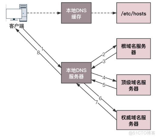 DNS解析流程概述_DNS