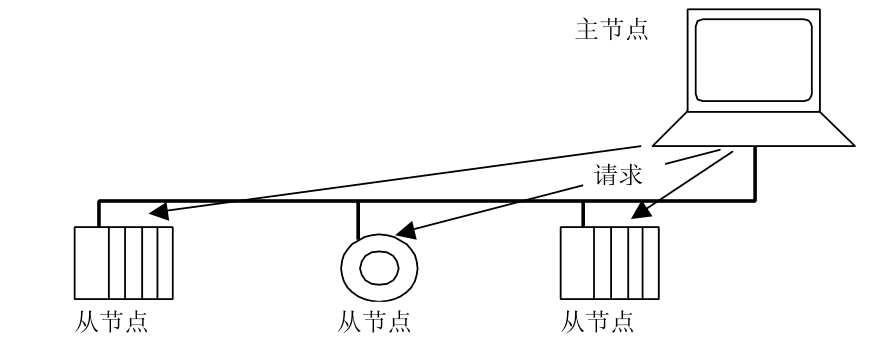 Modbus协议详解2：通信方式、地址规则、主从机通信状态_子节点_04