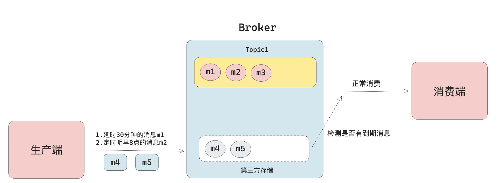 深入研究消息队列06 高级功能_消息队列功能_24