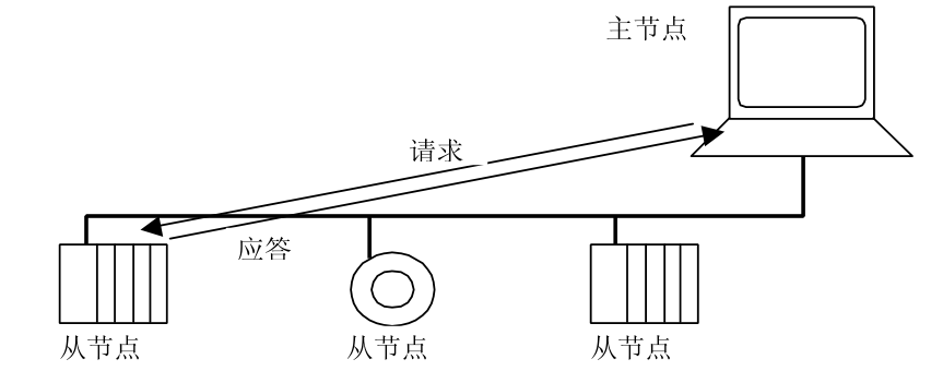 Modbus协议详解2：通信方式、地址规则、主从机通信状态_子节点_03