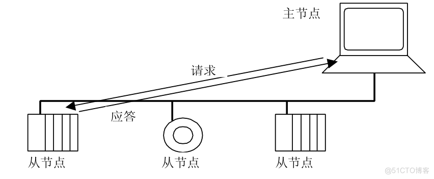 Modbus协议详解2：通信方式、地址规则、主从机通信状态_单播_03