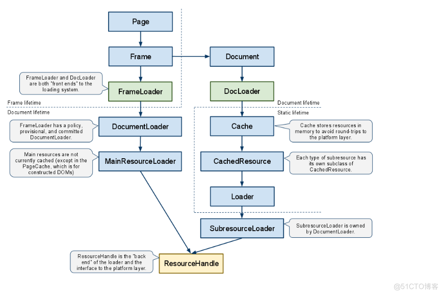 WebKit如何加载web页面_Cache