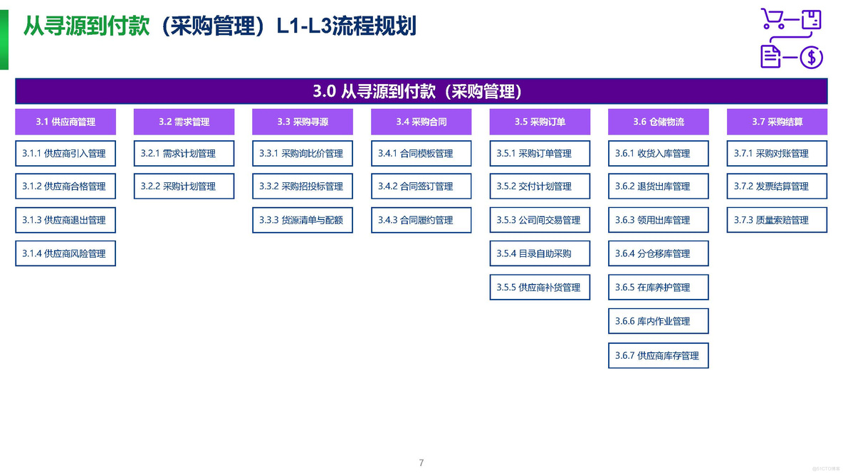 PPT| 埃森哲制药企业数字化转型项目顶层规划方案P236_埃森哲_07