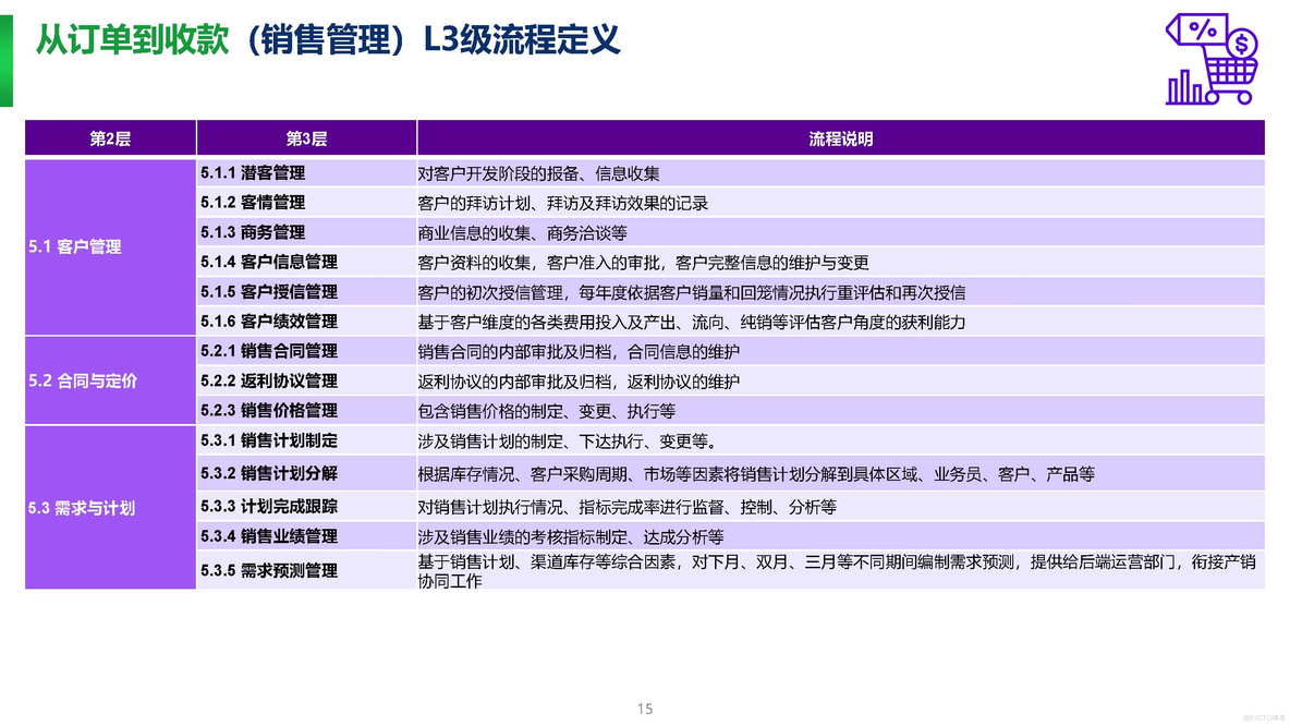 PPT| 埃森哲制药企业数字化转型项目顶层规划方案P236_埃森哲_15