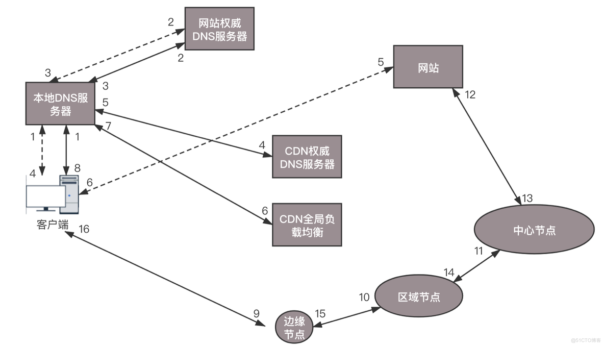 CDN内容缓存_CDN_02