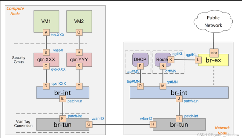 OpenStack(Train版)-部署Neutron（一）_IP_02