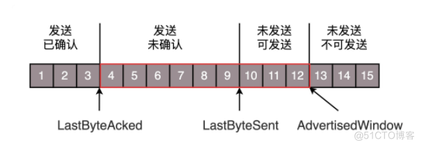 TCP的滑动窗口与拥塞控制_滑动窗口