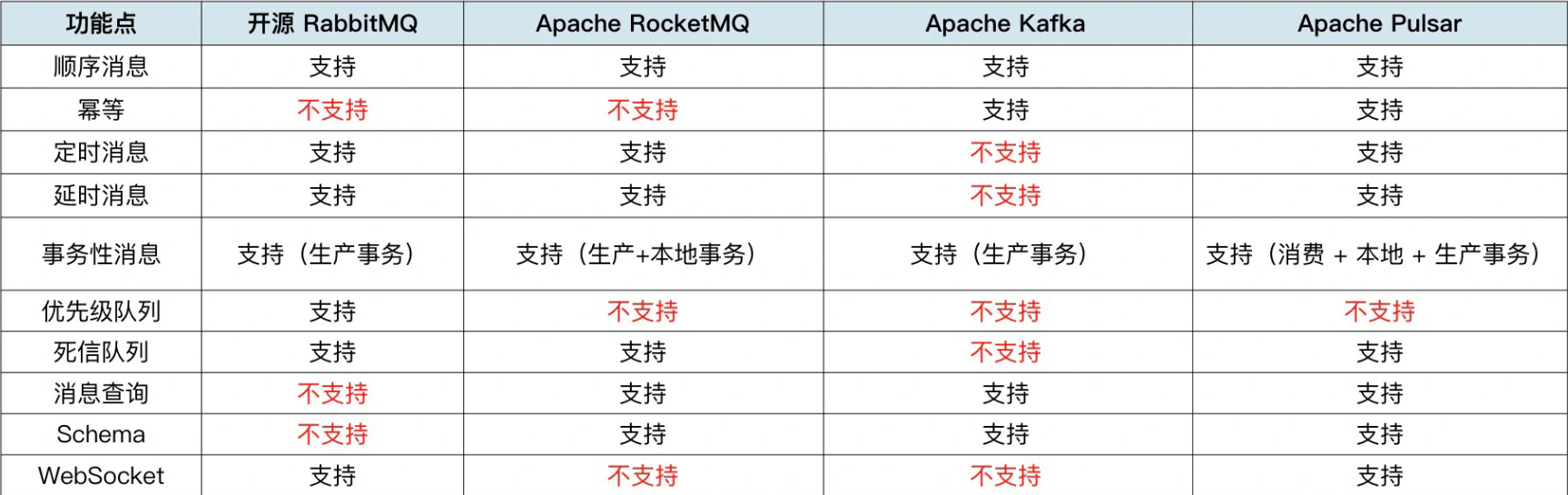 深入研究消息队列06 高级功能_消息队列功能_87