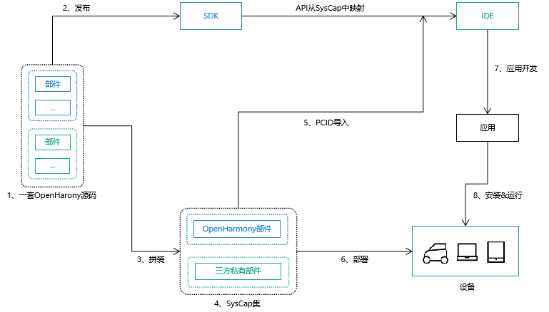 OpenHarmony系统能力SystemCapability使用指南-鸿蒙开发者社区