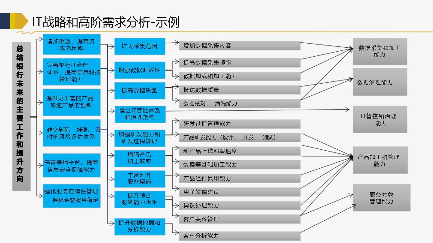 PPT| 商业银行金融行业企业IT架构转型规划 P119_银行_17