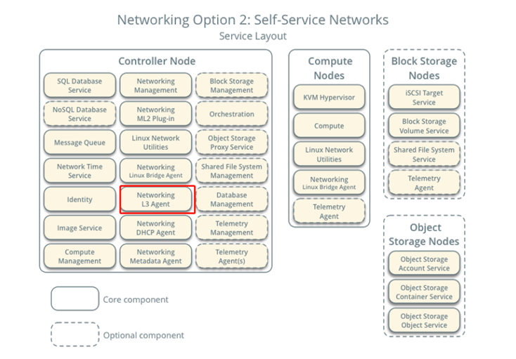 OpenStack(Train版)-部署Neutron（一）_虚拟网络_04