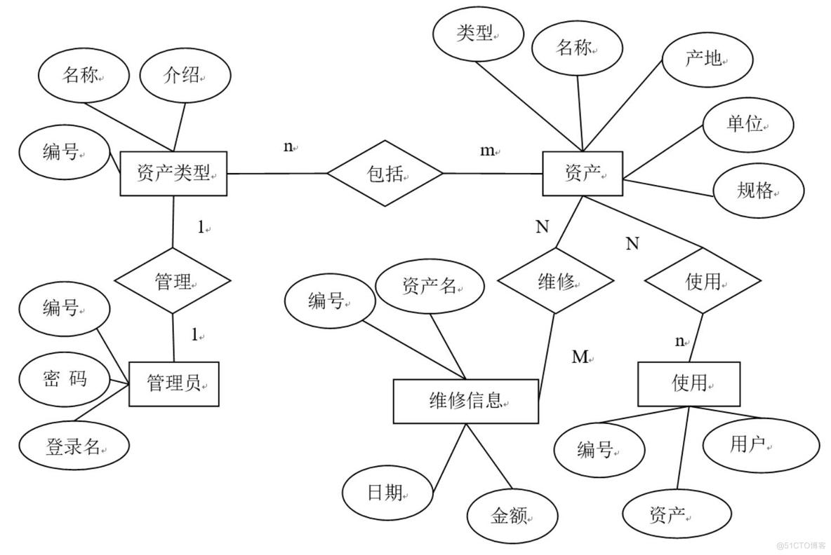 基于Java的资产管理系统的设计与实现-计算机毕业设计源码+LW文档_信息技术