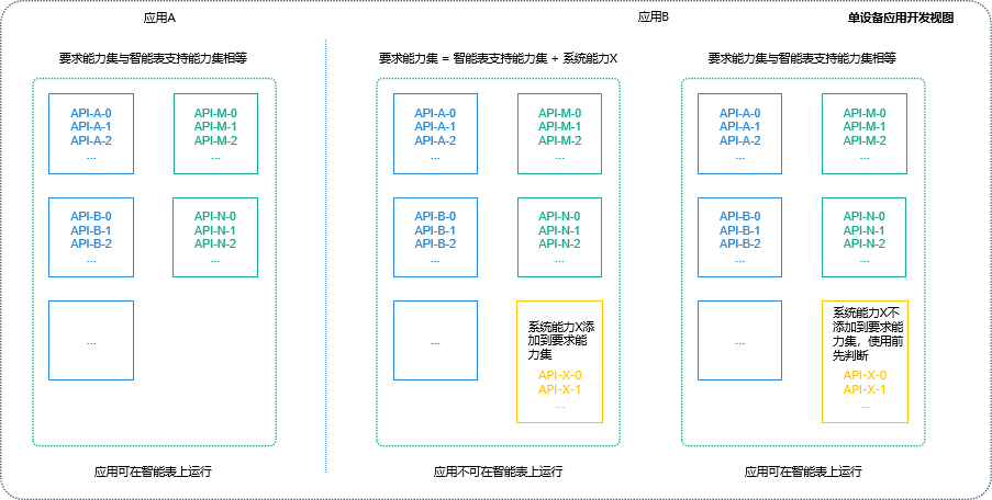 OpenHarmony系统能力SystemCapability使用指南-鸿蒙开发者社区