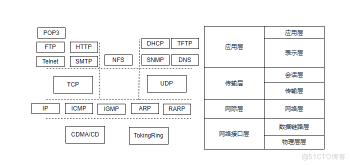 TCP(Transmission Control Protocol，传输控制协议)/IP 协议族_TCP