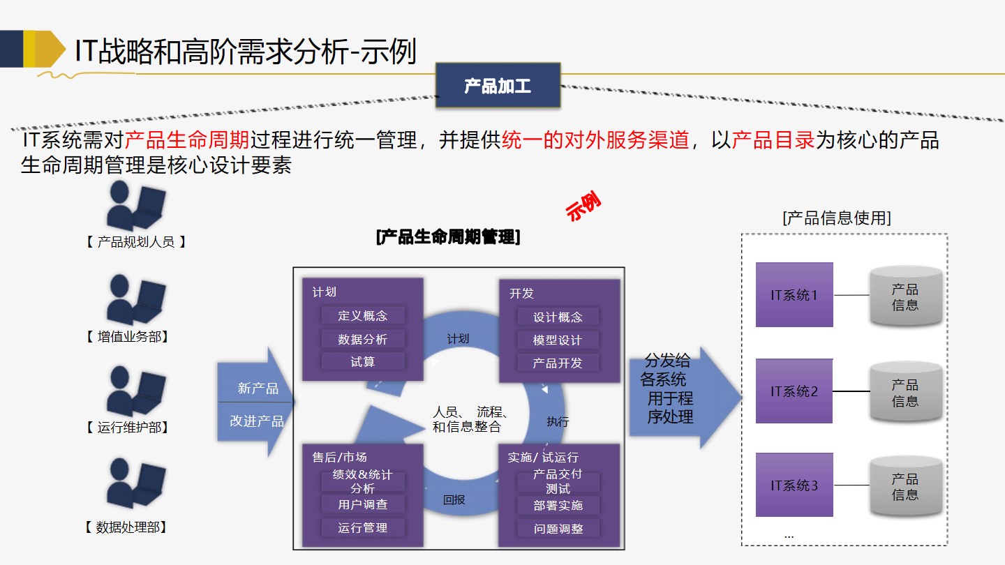 PPT| 商业银行金融行业企业IT架构转型规划 P119_数字化转型_21