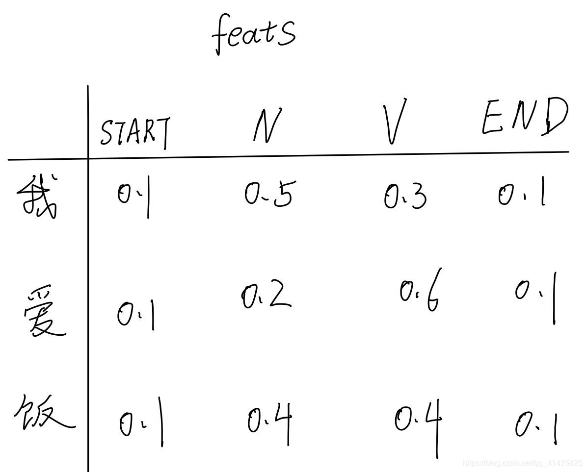 pytorch crf pytorch crf层_pytorch crf_03