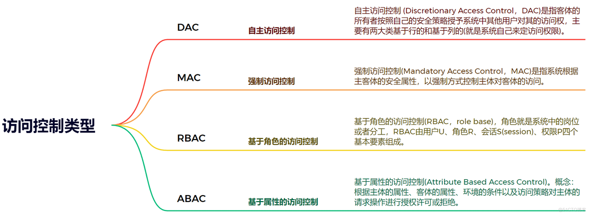 云安全之访问控制介绍_访问控制