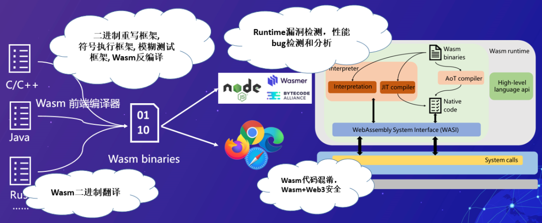 Wasm软件生态系统安全分析-鸿蒙开发者社区