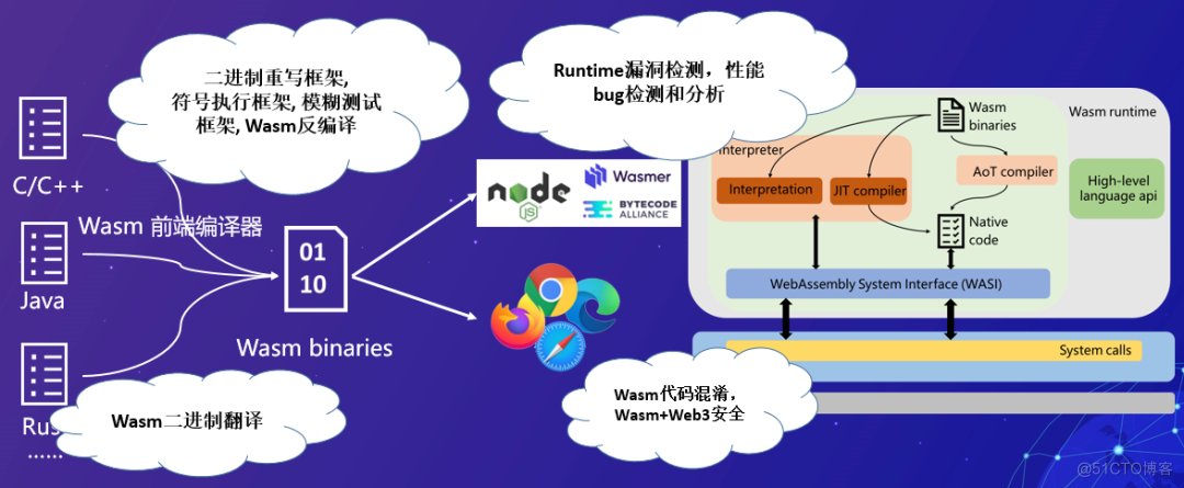 Wasm软件生态系统安全分析-开源基础软件社区