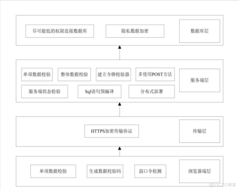 Web 应用所面临的安全威胁_Web