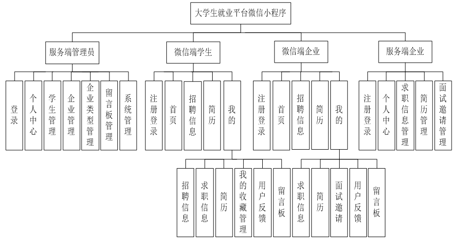 基于JAVA的大学生就业平台微信小程序_JAVA