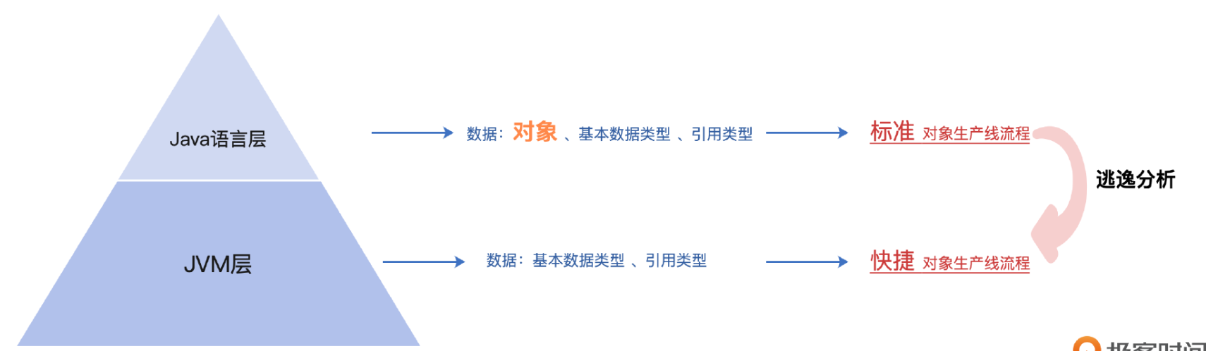 深入学习JVM03  类与对象 下篇_对象创建_12