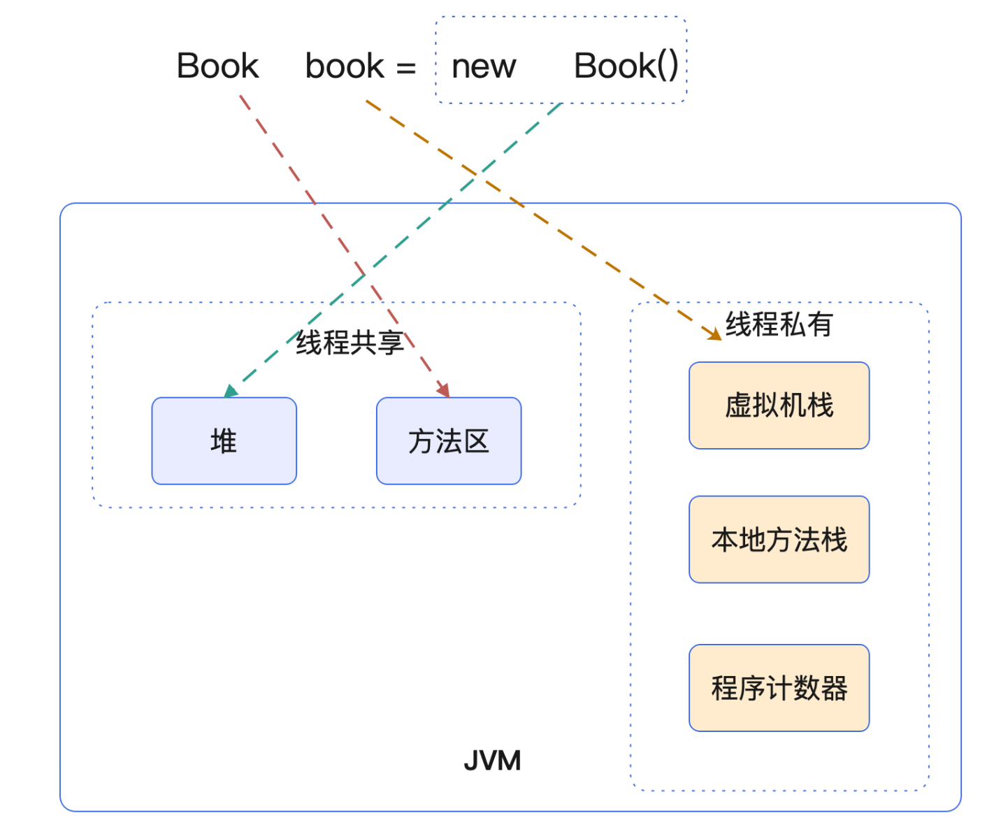 深入学习JVM03  类与对象 下篇_对象创建_21