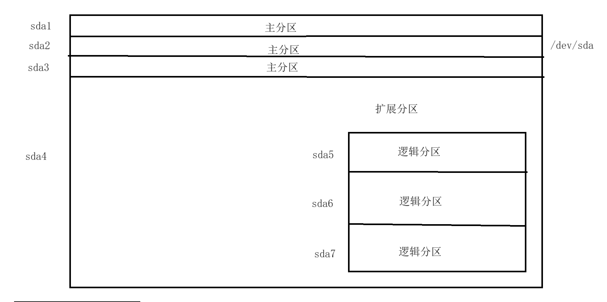                             磁盘分区_分区表