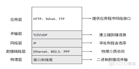 TCP/IP基础_生成树_03