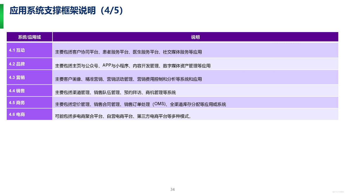 PPT| 埃森哲制药企业数字化转型项目顶层规划方案P236_制药企业数字化转型项目_34