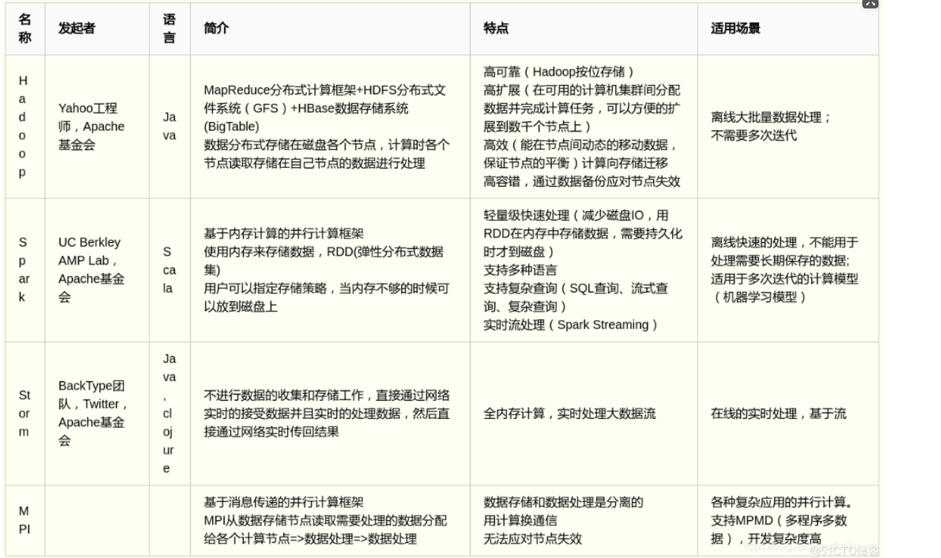 spark默认的存储级别 spark默认的存储级别(a)_集群管理