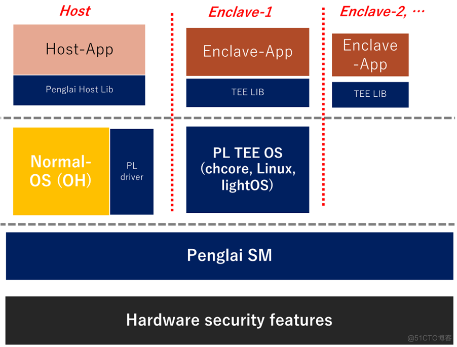 开源机密计算平台：蓬莱-OpenHarmony-鸿蒙开发者社区