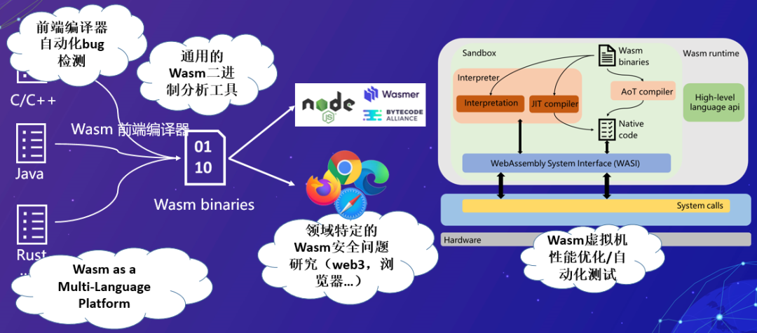 Wasm软件生态系统安全分析-鸿蒙开发者社区