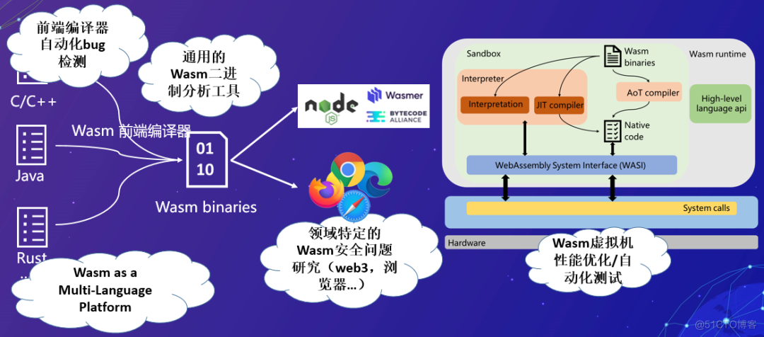Wasm软件生态系统安全分析-开源基础软件社区