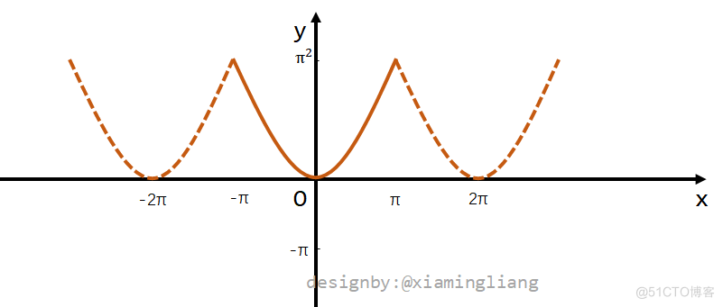 【高等数学】第六章 无穷级数_三角函数_109