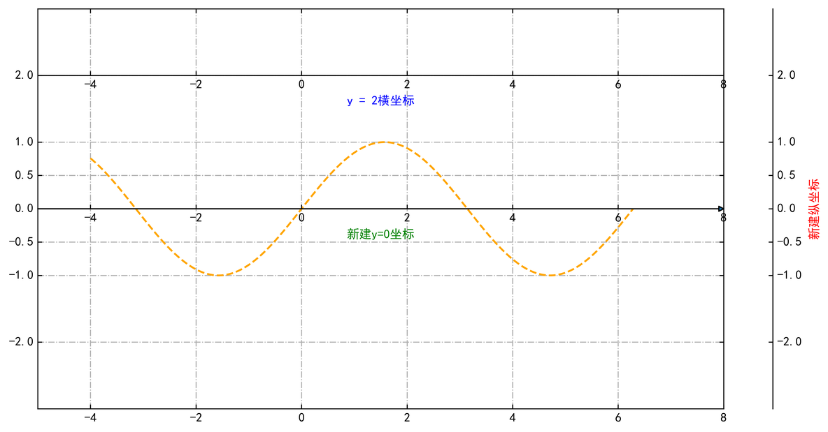 python中轴向连接 python怎么添加轴线_matplotlib_03