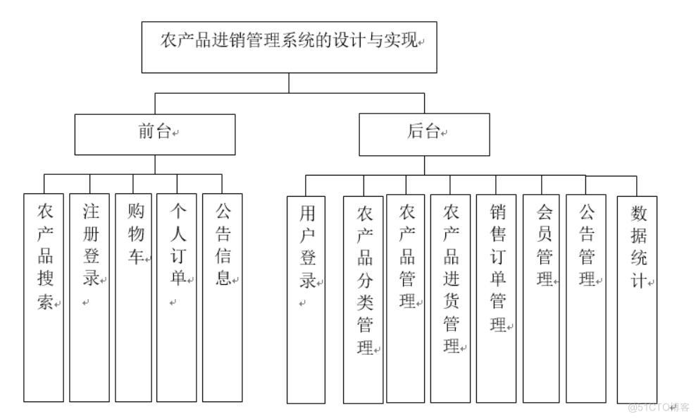  基于HTML＋数据库的农产品销售系统-计算机毕业设计源码+LW文档_数据库