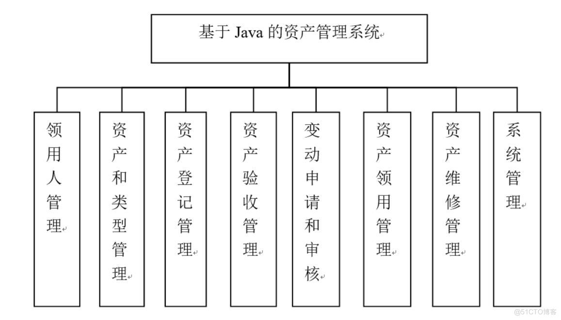 基于Java的资产管理系统的设计与实现-计算机毕业设计源码+LW文档_信息技术_02