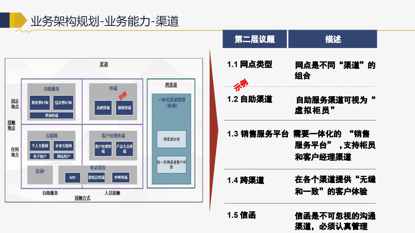 PPT| 商业银行金融行业企业IT架构转型规划 P119_数字化转型_31