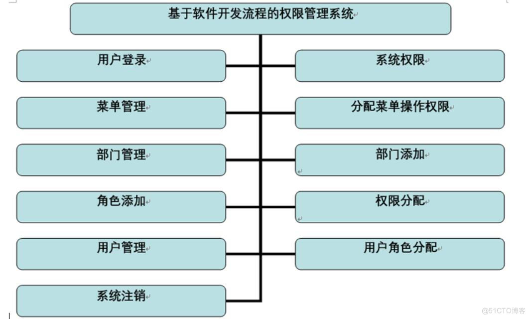  权限管理系统的设计与实现-计算机毕业设计源码+LW文档_权限控制_02