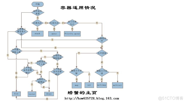 STL容器的适用情况和缺点_关联容器_03