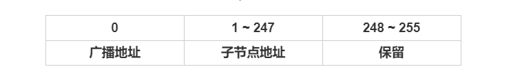 Modbus协议详解2：通信方式、地址规则、主从机通信状态_单播_02