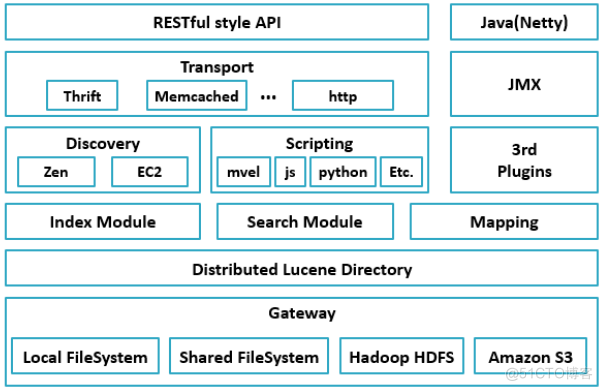 Elasticsearch第1章—简介和安装_中间件