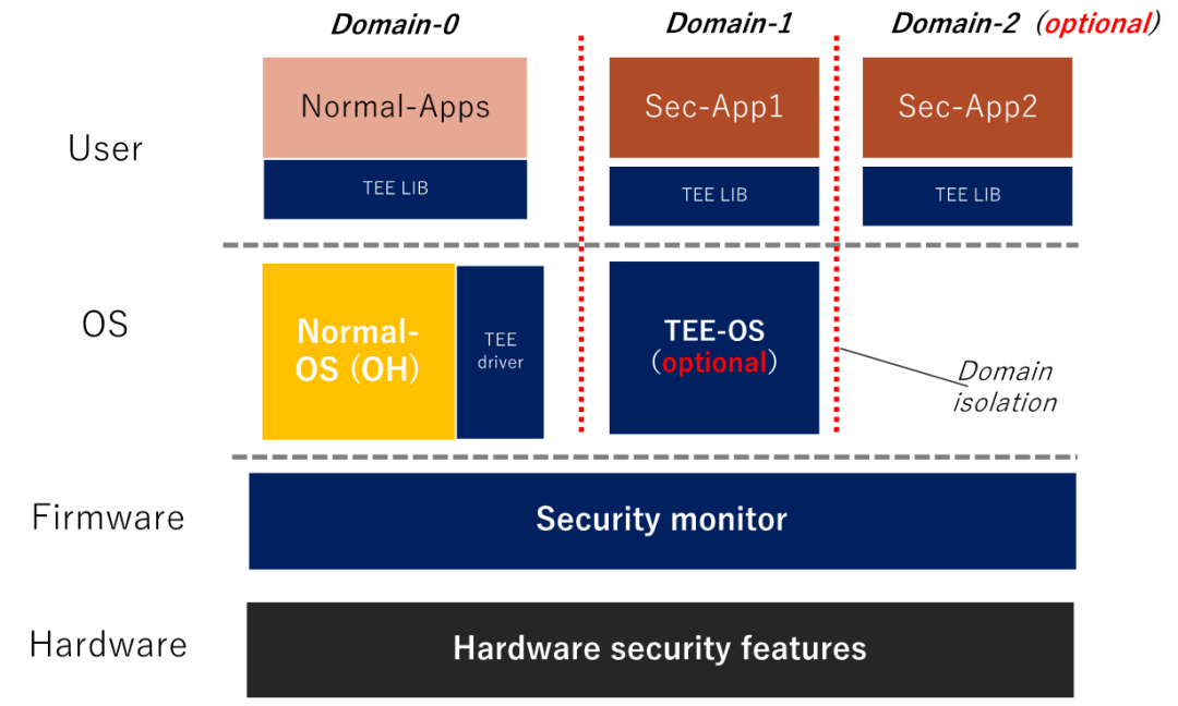 开源机密计算平台：蓬莱-OpenHarmony-鸿蒙开发者社区